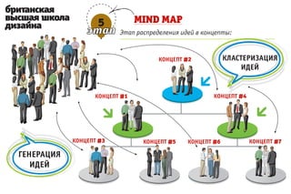 5           MIND MAP
             Этап распределения идей в концепты:


                         КОНЦЕПТ #2            КЛАСТЕРИЗАЦИЯ
                                                   ИДЕЙ


      КОНЦЕПТ #1                          КОНЦЕПТ #4




КОНЦЕПТ #3          КОНЦЕПТ #5    КОНЦЕПТ #6           КОНЦЕПТ #7
 