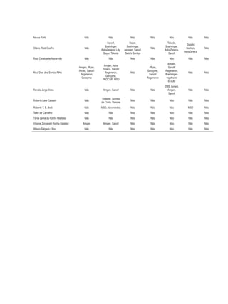 Neusa Forti Não Não Não Não Não Não Não
Otávio Rizzi Coelho Não
Sanofi,
Boehringer,
AstraZeneca, Lilly,
Bayer, Takeda
Bayer,
Boehringer,
Janssen, Sanofi,
Daiichi Sankyo
Não
Takeda,
Boehringer,
AstraZeneca,
Sanofi
Daiichi
Sankyo,
AstraZeneca
Não
Raul Cavalcante Maranhão Não Não Não Não Não Não Não
Raul Dias dos Santos Filho
Amgen, Pfizer,
Akcea, Sanofi/
Regeneron,
Genzyme
Amgen, Astra
Zeneca, Sanofi/
Regeneron,
Genzyme,
PROCAP, MSD
Não
Pfizer,
Genzyme,
Sanofi/
Regeneron
Amgen,
Sanofi/
Regeneron,
Boehringer-
Ingelhem/
Eli-Lilly
Não Não
Renato Jorge Alves Não Amgen, Sanofi Não Não
EMS, torrent,
Amgen,
Sanofi
Não Não
Roberta Lara Cassani Não
Unilever, Gomes
da Costa, Danone
Não Não Não Não Não
Roberto T. B. Betti Não MSD, Novonordisk Não Não Não MSD Não
Tales de Carvalho Não Não Não Não Não Não Não
Tânia Leme da Rocha Martinez Não Não Não Não Não Não Não
Viviane Zorzanelli Rocha Giraldez Amgen Amgen, Sanofi Não Não Não Não Não
Wilson Salgado Filho Não Não Não Não Não Não Não
 