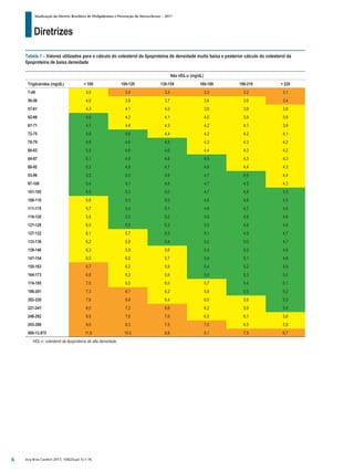 Diretrizes
Atualização da Diretriz Brasileira de Dislipidemias e Prevenção da Aterosclerose – 2017
Arq Bras Cardiol 2017; 109(2Supl.1):1-76
Tabela 1 – Valores utilizados para o cálculo do colesterol da lipoproteína de densidade muito baixa e posterior cálculo do colesterol da
lipoproteína de baixa densidade
Não HDL-c (mg/dL)
Triglicérides (mg/dL) < 100 100-129 130-159 160-189 190-219 > 220
7-49 3,5 3,4 3,3 3,3 3,2 3,1
50-56 4,0 3,9 3,7 3,6 3,6 3,4
57-61 4,3 4,1 4,0 3,9 3,8 3,6
62-66 4,5 4,3 4,1 4,0 3,9 3,9
67-71 4,7 4,4 4,3 4,2 4,1 3,9
72-75 4,8 4,6 4,4 4,2 4,2 4,1
76-79 4,9 4,6 4,5 4,3 4,3 4,2
80-83 5,0 4,8 4,6 4,4 4,3 4,2
84-87 5,1 4,8 4,6 4,5 4,3 4,3
88-92 5,2 4,9 4,7 4,6 4,4 4,3
93-96 5,3 5,0 4,8 4,7 4,5 4,4
97-100 5,4 5,1 4,8 4,7 4,5 4,3
101-105 5,5 5,2 5,0 4,7 4,6 4,5
106-110 5,6 5,3 5,0 4,8 4,6 4,5
111-115 5,7 5,4 5,1 4,9 4,7 4,5
116-120 5,8 5,5 5,2 5,0 4,8 4,6
121-126 6,0 5,5 5,3 5,0 4,8 4,6
127-132 6,1 5,7 5,3 5,1 4,9 4,7
133-138 6,2 5,8 5,4 5,2 5,0 4,7
139-146 6,3 5,9 5,6 5,3 5,0 4,8
147-154 6,5 6,0 5,7 5,4 5,1 4,8
155-163 6,7 6,2 5,8 5,4 5,2 4,9
164-173 6,8 6,3 5,9 5,5 5,3 5,0
174-185 7,0 6,5 6,0 5,7 5,4 5,1
186-201 7,3 6,7 6,2 5,8 5,5 5,2
202-220 7,6 6,9 6,4 6,0 5,6 5,3
221-247 8,0 7,2 6,6 6,2 5,9 5,4
248-292 8,5 7,6 7,0 6,5 6,1 5,6
293-399 9,5 8,3 7,5 7,0 6,5 5,9
400-13.975 11,9 10,0 8,8 8,1 7,5 6,7
HDL-c: colesterol da lipoproteína de alta densidade.
6
 