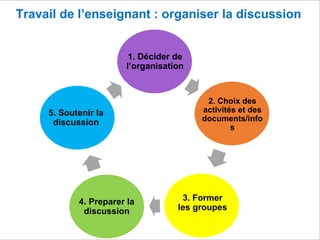 Travail de l’enseignant : organiser la discussion
1. Décider de
l’organisation
2. Choix des
activités et des
documents/info
s
3. Former
les groupes
4. Preparer la
discussion
5. Soutenir la
discussion
 