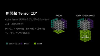 13
新開発 Tensor コア
CUDA Tensor 演算命令 及び データフォーマット
4x4 行列処理配列
D[FP32] = A[FP16] * B[FP16] + C[FP32]
ディープラーニングに最適化
アクティベーション入力 重み入力 出力結果
 