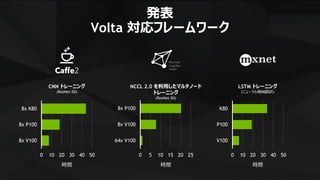 15
発表
Volta 対応フレームワーク
時間
CNN トレーニング
(ResNet-50)
時間
NCCL 2.0 を利用したマルチノード
トレーニング
(ResNet-50)
0 5 10 15 20 25
64x V100
8x V100
8x P100
0 10 20 30 40 50
V100
P100
K80
時間
LSTM トレーニング
(ニューラル機械翻訳)
0 10 20 30 40 50
8x V100
8x P100
8x K80
 