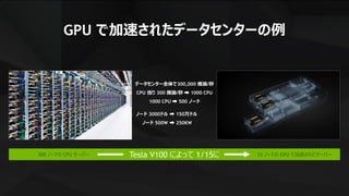 21
GPU で加速されたデータセンターの例
Tesla V100 によって 1/15に500 ノードの CPU サーバー 33 ノードの GPU で加速されたサーバー
データセンター全体で300,000 推論/秒
CPU 当り 300 推論/秒 ➡ 1000 CPU
1000 CPU ➡ 500 ノード
ノード 3000ドル
ノード 500W
➡ 150万ドル
➡ 250KW
 