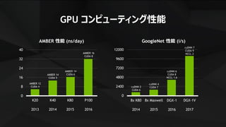 24
GPU コンピューティング性能
0
8
16
24
32
40
AMBER 性能 (ns/day)
P100
2016
K80
2015
K40
2014
K20
2013
AMBER 12
CUDA 4
AMBER 14
CUDA 5
AMBER 14
CUDA 6
AMBER 16
CUDA 8
0
2400
4800
7200
9600
12000
GoogleNet 性能 (i/s)
cuDNN 2
CUDA 6
cuDNN 4
CUDA 7
cuDNN 6
CUDA 8
NCCL 1.6
cuDNN 7
CUDA 9
NCCL 2
8x K80
2014
8x Maxwell
2015
DGX-1
2016
DGX-1V
2017
 
