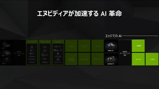 25
NVIDIA
ディープラーニング
SDK
GPU AAS
NVAIL
INCEPTION
インターネット
サービス
エンタープライズ
ヘルスケア
GPU システムフレームワーク
TESLA
HGX-1
DGX-1
NVIDIA
RESEARCH
自動車
AI シティ ロボット
NVIDIA
ディープラーニング
SDK
DRIVE PX
JETSON TX
エヌビディアが加速する AI 革命
エッジでの AI
 