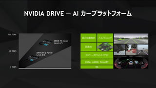 27
NVIDIA DRIVE — AI カープラットフォーム
コンピュータビジョンライブラリ
OS
認識 AI
CUDA、cuDNN、TensorRT
自己位置推定 パスプランニング
1 TOPS
10 TOPS
100 TOPS
DRIVE PX 2 Parker
Level 2/3
DRIVE PX Xavier
Level 4/5
 