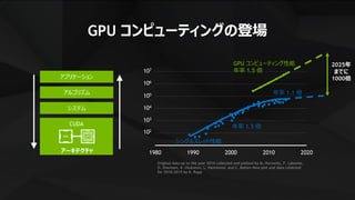 3
1980 1990 2000 2010 2020
GPU コンピューティング性能
年率 1.5 倍
2025年
までに
1000倍
GPU コンピューティングの登場
Original data up to the year 2010 collected and plotted by M. Horowitz, F. Labonte,
O. Shacham, K. Olukotun, L. Hammond, and C. Batten New plot and data collected
for 2010-2015 by K. Rupp
102
103
104
105
106
107
シングルスレッド性能
年率 1.5 倍
年率 1.1 倍
アプリケーション
システム
アルゴリズム
CUDA
アーキテクチャ
 