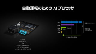 30
自動運転のための AI プロセッサ
XAVIER
30 TOPS DL
30W
カスタム ARM64 CPU
512 コア Volta GPU
10 TOPS DL アクセラレータ
汎用アーキテクチャ
特定用途
アクセラレータ
エネルギー効率
CPU
FPGA
CUDA
GPU
DLA
Pascal
Volta
 