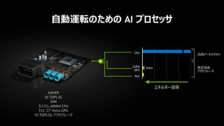 31
自動運転のための AI プロセッサ
XAVIER
30 TOPS DL
30W
カスタム ARM64 CPU
512 コア Volta GPU
10 TOPS DL アクセラレータ
汎用アーキテクチャ
特定用途
アクセラレータ
エネルギー効率
CPU
CUDA
GPU
DLA
Volta
+
 