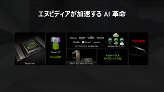 33
エヌビディアが加速する AI 革命
NVIDIA GPU クラウド全てのクラウドに NVIDIA GPU
Xavier DLA
オープンソース化
DGX-1 及び DGX ステーションTesla V100
TensorRT
Tensor コア
NVIDIA
GPU CLOUD
CSPs
 