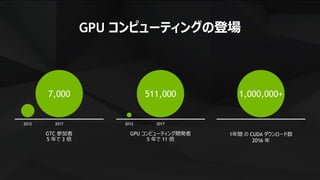4
GPU コンピューティングの登場
GPU コンピューティング開発者
5 年で 11 倍
GTC 参加者
5 年で 3 倍
2017 2017
511,0007,000
20122012
1年間 の CUDA ダウンロード数
2016 年
1,000,000+
 