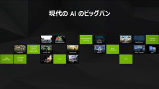 6
現代の AI のビッグバン
Auto
Encoders
GANLSTM
IDSIA
CNN on GPU
Stanford &
NVIDIA
Large-scale
DNN on GPU
U Toronto
AlexNet
on GPU
CaptioningNVIDIA BB8 Style TransferBRETTImageNet
Google Photo
Arterys
FDA Approved AlphaGo
Super
Resolution Deep Voice
Baidu
DuLight
NMT
Superhuman
ASR
Reinforcement
Learning
Transfer
Learning
 