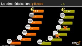 La dématérialisation                                         fiscale

                                                                  9€                                        3,0 €

                                                             4,4 €                                     2,2 €




                                                           0,8€                                     0,4 €




                                                   0,8 €
                                                                                            0,8 €




                                           0,5-2,0 €
                                                                                     0,2€




                                   1,2 €
                                                                             1,2 €


                        0,3
                                                                       0,2
Cimail Solutions ® www.cimail.fr
 