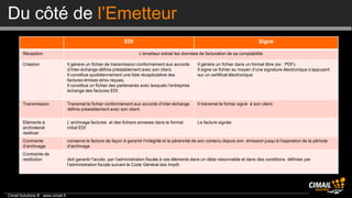 Du côté de l’Emetteur
                                                                 EDI                                                                     Signé

        Réception                                                        L’émetteur extrait les données de facturation de sa comptabilité

        Création                   Il génère un fichier de transmission conformément aux accords        Il génère un fichier dans un format libre (ex : PDF).
                                   d’inter-échange définis préalablement avec son client.               Il signe ce fichier au moyen d’une signature électronique s’appuyant
                                   Il constitue quotidiennement une liste récapitulative des            sur un certificat électronique
                                   factures émises et/ou reçues.
                                   Il constitue un fichier des partenaires avec lesquels l’entreprise
                                   échange des factures EDI.


        Transmission               Transmet le fichier conformément aux accords d’inter-échange         Il transmet le fichier signé à son client.
                                   définis préalablement avec son client.


        Eléments à                 L’archivage factures et des fichiers annexes dans le format          La facture signée
        archivéeret                initial EDI
        restituer
        Contrainte                 conserve la facture de façon à garantir l’intégrité et la pérennité de son contenu depuis son émission jusqu’à l’expiration de la période
        d’archivage                d’archivage
        Contrainte de
        restitution                doit garantir l’accès par l’administration fiscale à ces éléments dans un délai raisonnable et dans des conditions définies par
                                   l’administration fiscale suivant le Code Général des Impôt




Cimail Solutions ® www.cimail.fr
 