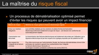 La maîtrise du risque fiscal

            Un processus de dématérialisation optimisé permet
             d’éviter les risques qui peuvent avoir un impact financier
             direct, notamment en cas de contrôle fiscal :
            Nature du risque Maîtrise du risque grâce la facture électronique signée

            Erreur sur mention          Les contrôles réalisés par les solutions et plates-formes de facturation
            obligatoire                 électronique éliminent totalement ce type de risque : une facture non conforme est
                                        automatiquement rejetée.

            Transmission non            La transmission des factures électroniques est totalement sécurisée par l’utilisation de la
            Sécurisée                   signature électronique et par les moyens de cryptage proposés par les plateforme EDI

            Non-respect de              Pour être reconnues par l’administration fiscale, les factures dématérialisées doivent être
            l’intégrité de la facture   archivées de manière à garantir leur authenticité et leur intégrité
            archivée                    La facture électronique nécessite un
                                        archivage à vocation probatoire conforme à la norme Z42-013.



Cimail Solutions ® www.cimail.fr
 