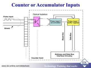 Technology Training that WorksTechnology Training that Workswww.idc-online.com/slideshare
Counter or Accumulator Inputs
Optical Isolation
 