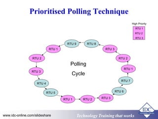Technology Training that WorksTechnology Training that Workswww.idc-online.com/slideshare
Prioritised Polling Technique
RTU 9
RTU 1
RTU 2
RTU 3
RTU 4
RTU 8
RTU 3
RTU 2
RTU 1
RTU 1
RTU 5
RTU 7
RTU 6
RTU 2
High Priority
RTU 1
RTU 2
RTU 3
Polling
Cycle
RTU 3
 