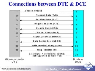 Technology Training that WorksTechnology Training that Workswww.idc-online.com/slideshare
Connections between DTE & DCE
 