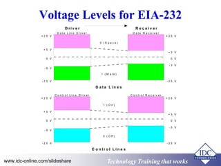Technology Training that WorksTechnology Training that Workswww.idc-online.com/slideshare
Voltage Levels for EIA-232
D a t a L i n e D r i v e r
C o n t r o l L i n e D ri v e r
0 ( S p a c e )
1 ( O n )
1 ( M a r k )
0 ( O ff )
D a t a L i n e s
D r i v e r R e c e i v e r
C o n t r o l L i n e s
D a t a R e c e i v e r
C o n t r o l R e c e i v e r
+ 2 5 V
+ 2 5 V
+ 2 5 V
+ 2 5 V
- 2 5 V
- 2 5 V
- 2 5 V
- 2 5 V
+ 5 V
+ 5 V
+ 3 V
+ 3 V
- 5 V
- 5 V
- 3 V
- 3 V
0 V
0 V
0 V
0 V
 