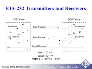Technology Training that WorksTechnology Training that Workswww.idc-online.com/slideshare
EIA-232 Transmitters and Receivers
DCE DeviceDTE Device
TTL TTL
Data Transmit
Data Receive
Signal Common
Logic 1 : V = -V
Logic 0 : V = +V
t
t
Line DriverLine Receiver
+V+V
+V+V
22
33
77
OV
OV
-V-V
-V
Line ReceiverLine Driver
Vt
Note: TTL 0V = 0 +5V= 1
 