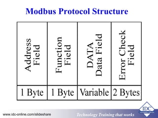 Technology Training that WorksTechnology Training that Workswww.idc-online.com/slideshare
Modbus Protocol Structure
 