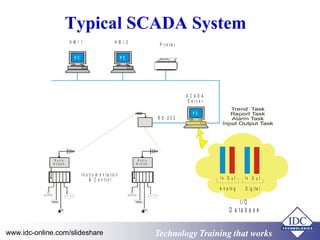 Technology Training that WorksTechnology Training that Workswww.idc-online.com/slideshare
Typical SCADA System
S C A D A
S e r v e r
R S - 2 3 2
I n I nO u t
A n a lo g D ig ita l
O u t
I n s t r u m e n t a t io n
& C o n t r o l
H M I 1 H M I 2 P r in t e r
R a d i o
M o d e m
R a d io
M o d e m
P C P C
P C
I / O
D a t a b a s e
 