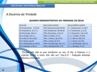 FACULDADE E SEMINÁRIOS TEOLÓGICO NACIONAL
DISCIPLINA: DOUTRINAS BÍBLICAS
8
A Doutrina da Trindade
DEUS PAI DEUS JESUS CRISTO DEUS ESPÍRITO SANTO
Pai Onipresente, Jr.23:24 Filho Onipresente,Mt.28:20 E. S. Onipresente, Sl.139:7
Pai Onipotente, Gn.17:1 Filho Onipotente, Mt.28:18 E. S. Onipotente, Lc.1:35
Pai Onisciente, IPd.1:2 Filho Onisciente, Jo.21:17 E. S. Onisciente, I Cor.2:10
Pai o Criador, Gn.1:1 Filho o Criador, Jo.1:3 E. S. o Criador, Jó 33:4
Pai o Eterno, Rm.16:26 Filho o Eterno, Ap.22:13 E. S. o Eterno, Hb.9:14
Pai o Santo, Ap.4:8 Filho o Santo, At.3:14 E. S. o Santo, IJo.2:20
Pai o Santificador,Jo.10:36 Filho o Santificador, Hb.2:11 E. S. o Santificador, IPd.1:2
Pai o Salvador, Is.43:11 Filho o Salvador,IITm.1:10 E. S. o Salvador, Tt.3:5
QUADRO DEMONSTRATIVO DA TRINDADE DE DEUS
"Porque três são os que testificam no céu: O Pai, a Palavra, e o
Espírito Santo; e estes três são um" (IJo.5:7) - Tradução Almeida
Revista e Corrigida.
 