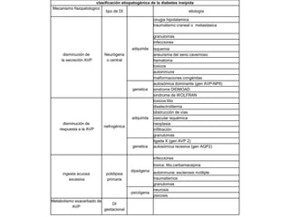 clasificación etiopatogénica de la diabetes insípida
Mecanismo fisiopatologico
                            tipo de DI                                   etiología

                                                      cirugia hipotalamica
                                                      traumatismo craneal o metastasica

                                                      granulomas
                                                      infecciones
                                          adquirida   isquemia
      disminución de        Neurógena                 aneurisma del seno cavernoso
     la secreción AVP        o central                hematoma
                                                      toxicos
                                                      autoinmune
                                                      malformaciones congénitas
                                                      autosómica dominante (gen AVP-NPII)
                                           genetica   sindrome DIDMOAD
                                                      sindrome de WOLFRAN
                                                      toxicos:litio
                                                      diselectrolitemia
                                                      obstrucción de vías
                                          adquirida   vascular isquémica
      disminución de                                  neoplasia
                            nefrogénica
    respuesta a la AVP                                infiltración
                                                      granulomas
                                                      ligada X (gen AVP 2)
                                           genetica   autosómica recesiva (gen AQP2)

                                                      infecciones
                                                      toxica: litio,carbamacepina
                                          dipsógena autoinmune: esclerosis múltiple
     ingesta acuosa          polidipsia
        excesiva             primaria               traumatismos
                                                    granulomas
                                                    neurosis
                                          psicógena
                                                    psicosis
Metabolismo exacerbado de
                                DI
          AVP
                            gestacional
 