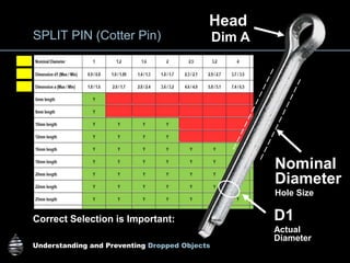 Understanding and Preventing Dropped Objects
Tines
Head
D1
Actual
Diameter
Dim A
Nominal
Diameter
Hole Size
SPLIT PIN (Cotter Pin)
Correct Selection is Important:
 