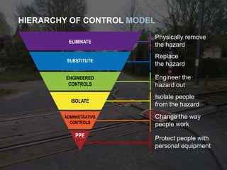 Understanding and Preventing Dropped Objects
Engineer the
hazard out
Change the way
people work
Physically remove
the hazard
Replace
the hazard
Isolate people
from the hazard
Protect people with
personal equipment
HIERARCHY OF CONTROL MODEL
 