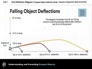 Understanding and Preventing Dropped Objects
 