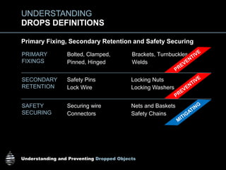 Understanding and Preventing Dropped Objects
DROPS DEFINITIONS
UNDERSTANDING
Primary Fixing, Secondary Retention and Safety Securing
Bolted, Clamped,
Pinned, Hinged
PRIMARY
FIXINGS
Safety Pins
Lock Wire
SECONDARY
RETENTION
Locking Nuts
Locking Washers
Securing wire
Connectors
SAFETY
SECURING
Nets and Baskets
Safety Chains
Brackets, Turnbuckles
Welds
 