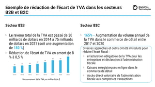 Exemple de réduction de l'écart de TVA dans les secteurs
B2B et B2C
Secteur B2B Secteur B2C
Le revenu total de la TVA est ...