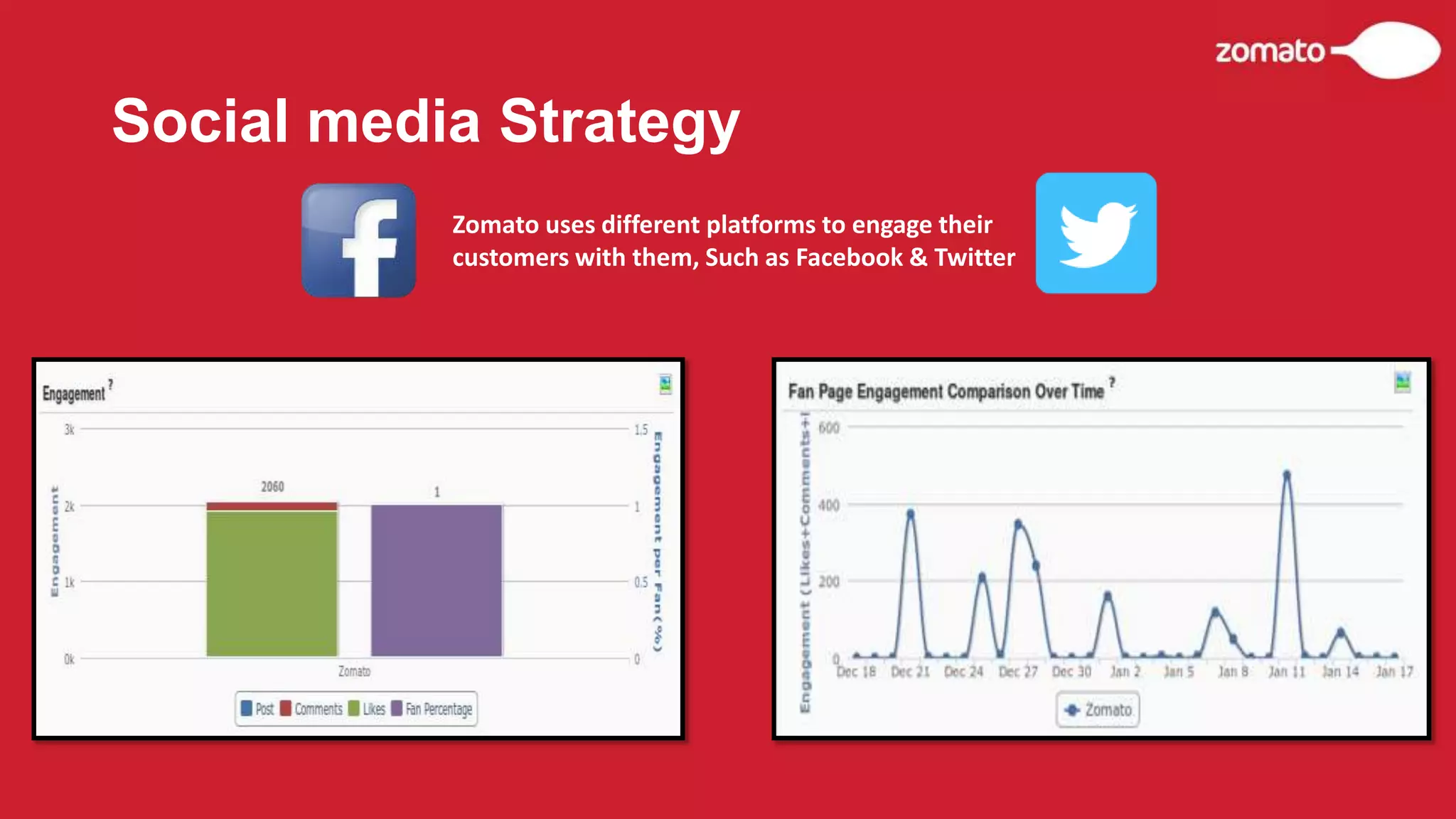 Social media Strategy
Zomato uses different platforms to engage their
customers with them, Such as Facebook & Twitter
 