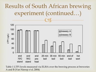 
Results of South African brewing
experiment (continued…)
Table 1 LTP1 levels measured via ELISA over the brewing process at breweries
A and B (Van Nierop et al, 2004)
 