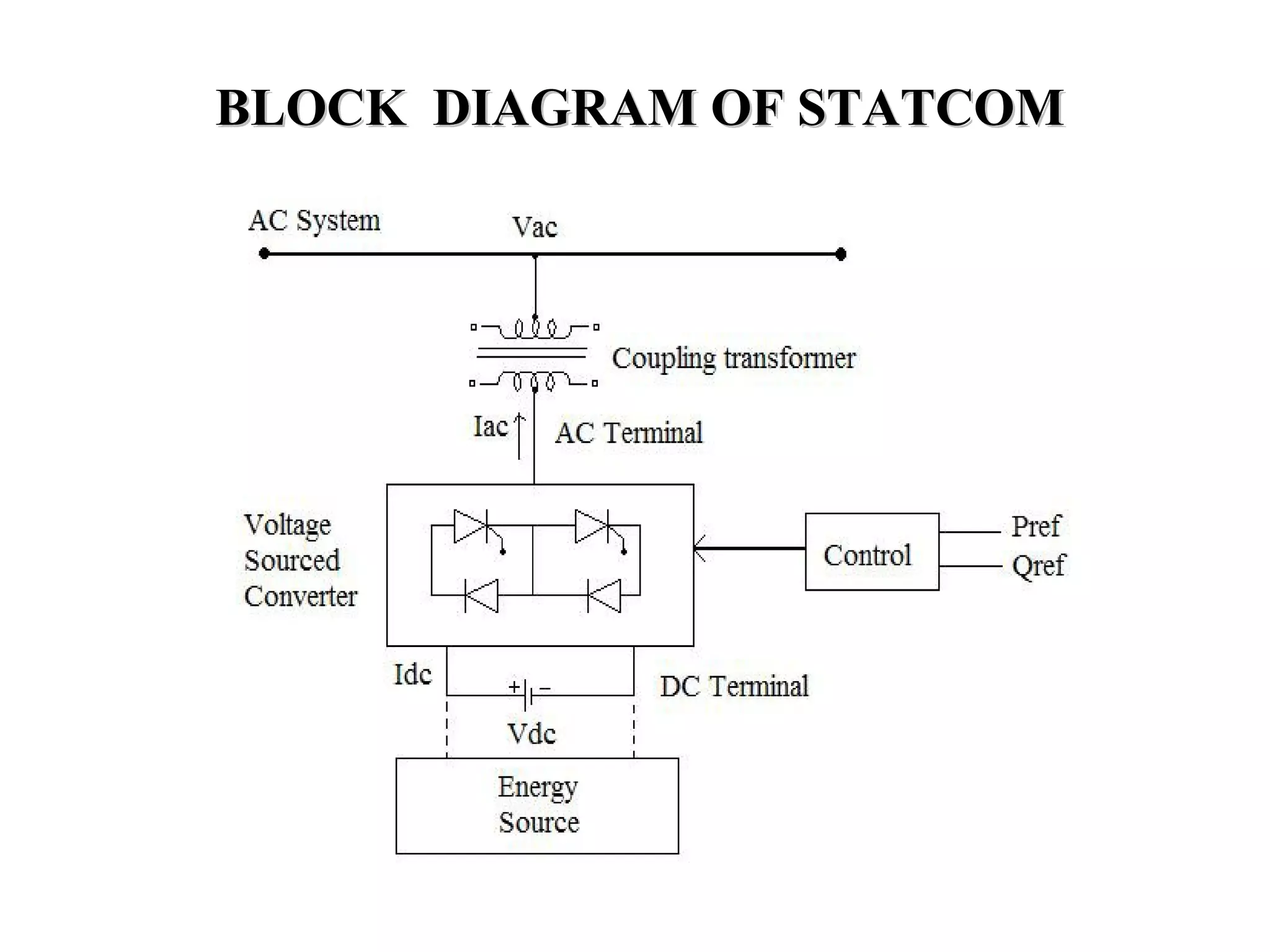 BLOCK DIAGRAM OF STATCOMBLOCK DIAGRAM OF STATCOM
 