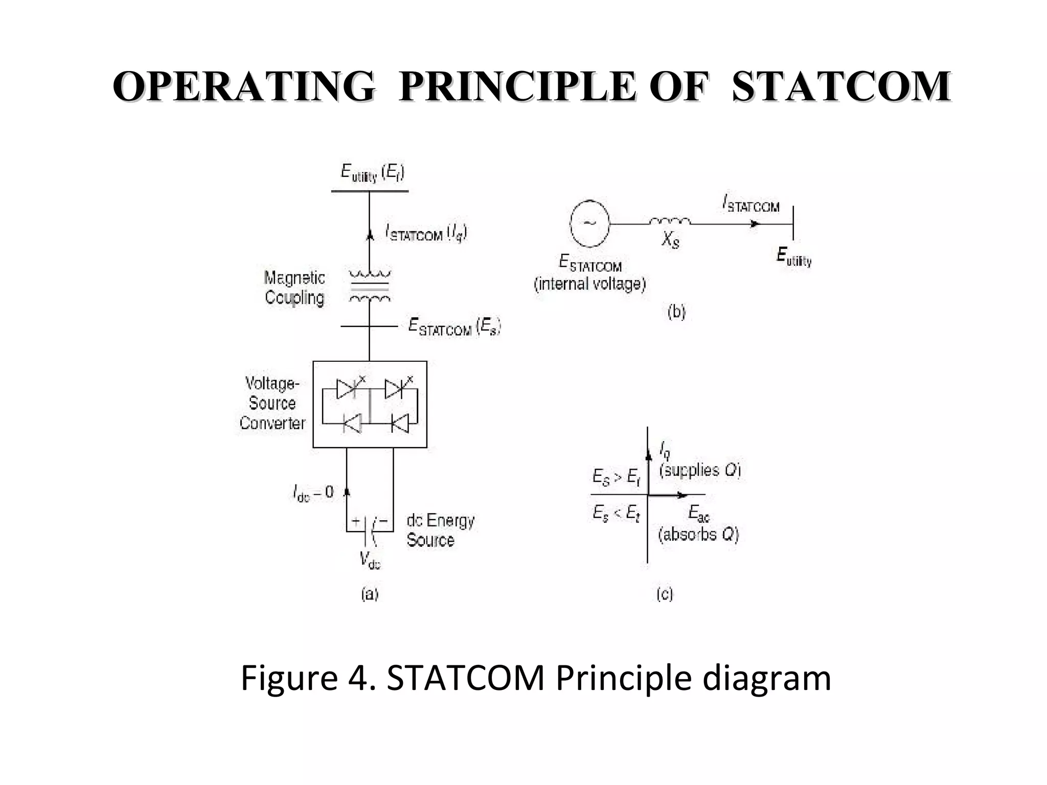 OPERATING PRINCIPLE OF STATCOMOPERATING PRINCIPLE OF STATCOM
Figure 4. STATCOM Principle diagram
 