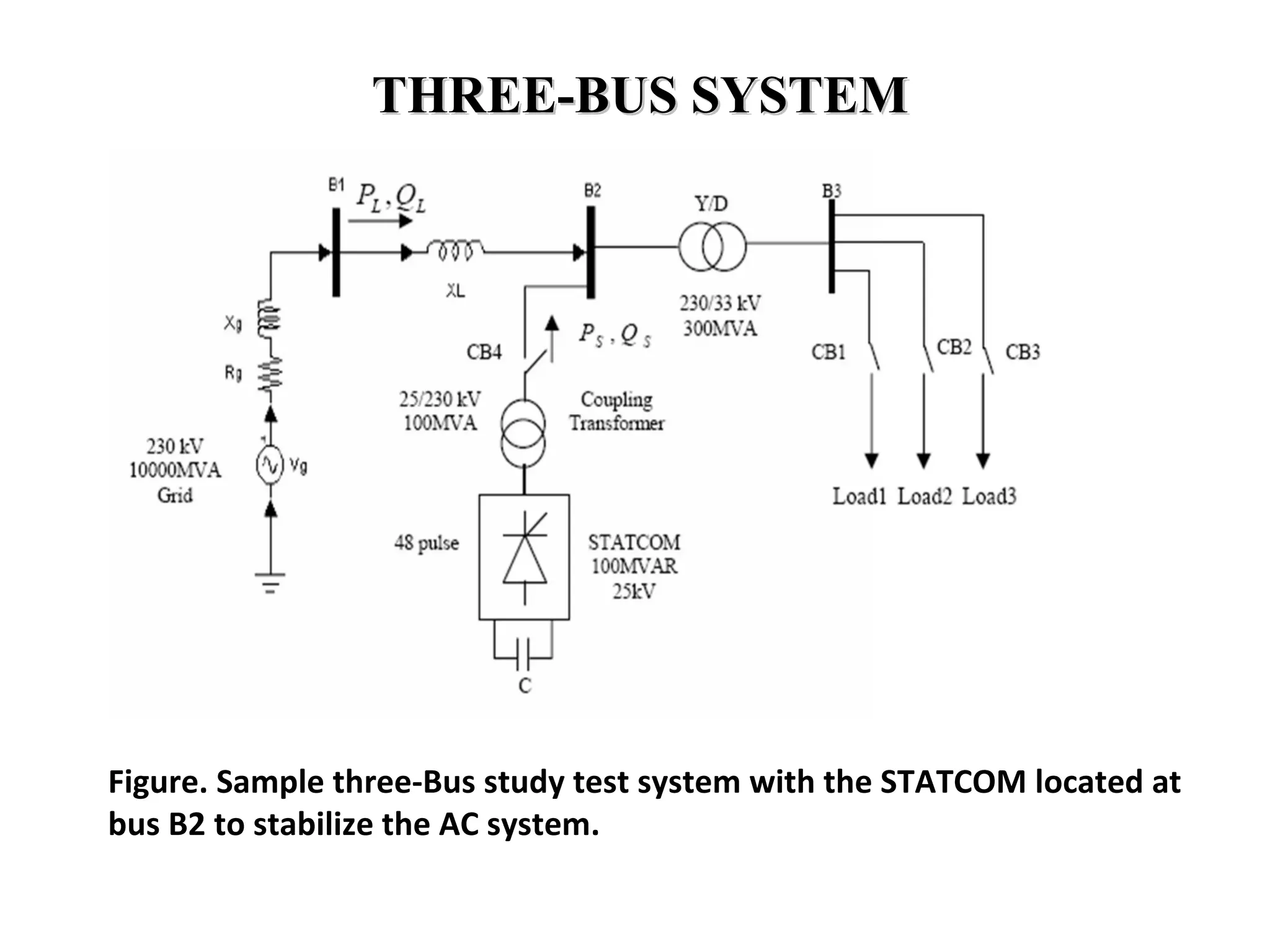 Figure. Sample three-Bus study test system with the STATCOM located at
bus B2 to stabilize the AC system.
THREE-BUS SYSTEMTHREE-BUS SYSTEM
 