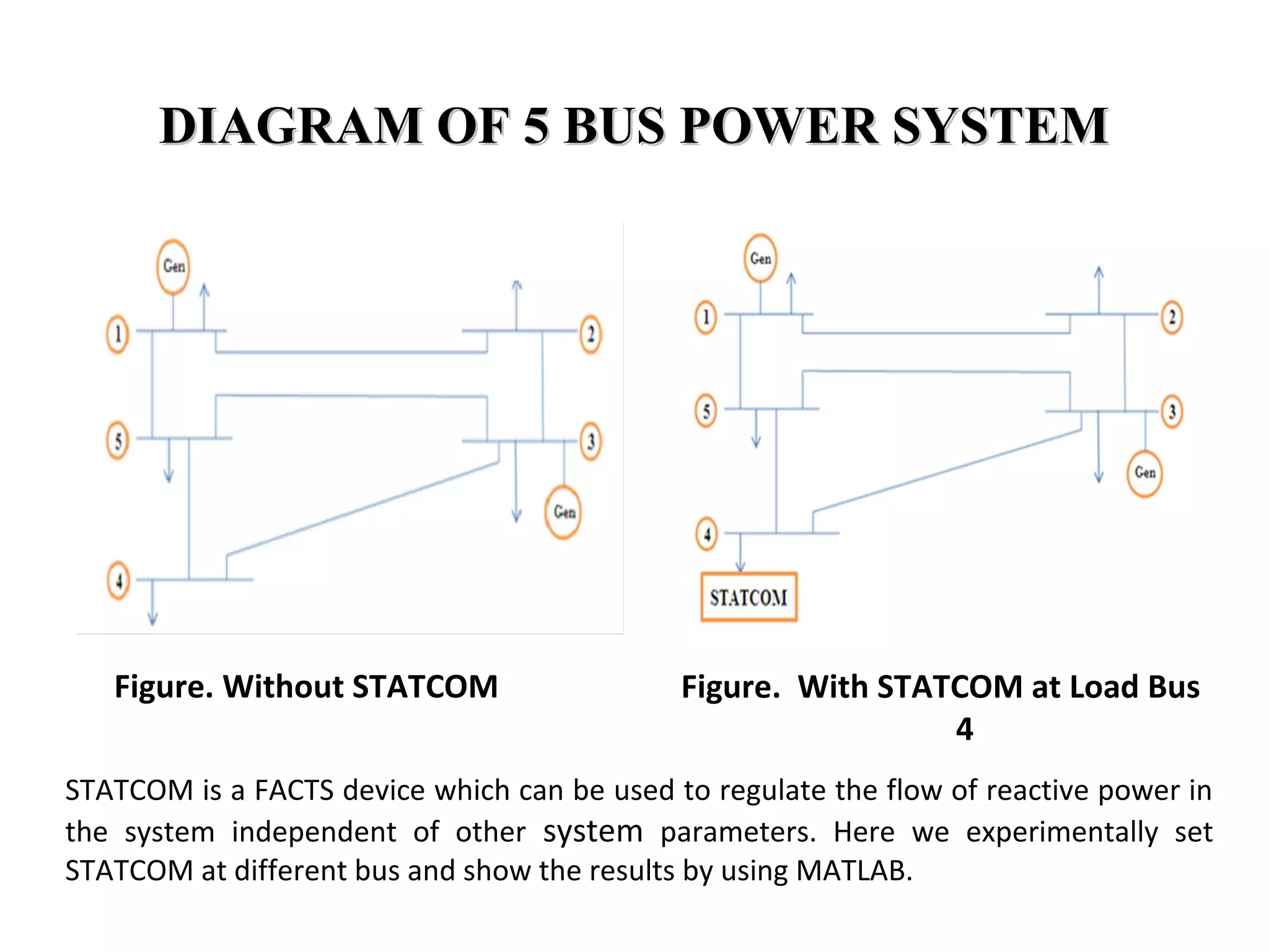 Figure. Without STATCOM Figure. With STATCOM at Load Bus
4
DIAGRAM OF 5 BUS POWER SYSTEMDIAGRAM OF 5 BUS POWER SYSTEM
STATCOM is a FACTS device which can be used to regulate the flow of reactive power in
the system independent of other system parameters. Here we experimentally set
STATCOM at different bus and show the results by using MATLAB.
 