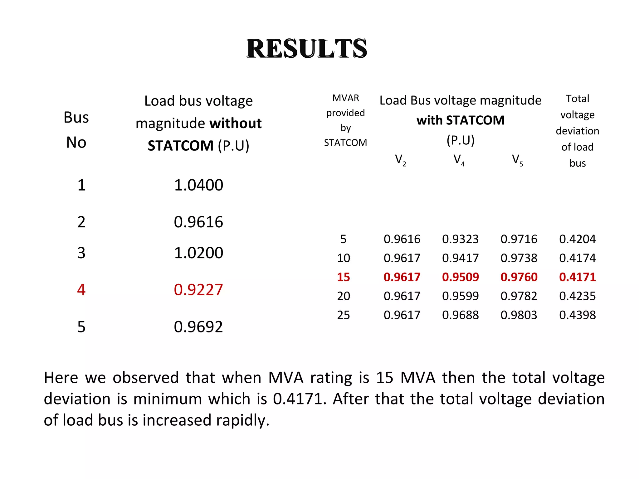 RESULTSRESULTS
MVAR
provided
by
STATCOM
Load Bus voltage magnitude
with STATCOM
(P.U)
Total
voltage
deviation
of load
busV2 V4 V5
5 0.9616 0.9323 0.9716 0.4204
10 0.9617 0.9417 0.9738 0.4174
15 0.9617 0.9509 0.9760 0.4171
20 0.9617 0.9599 0.9782 0.4235
25 0.9617 0.9688 0.9803 0.4398
Here we observed that when MVA rating is 15 MVA then the total voltage
deviation is minimum which is 0.4171. After that the total voltage deviation
of load bus is increased rapidly.
Bus
No
Load bus voltage
magnitude without
STATCOM (P.U)
1 1.0400
2 0.9616
3 1.0200
4 0.9227
5 0.9692
 