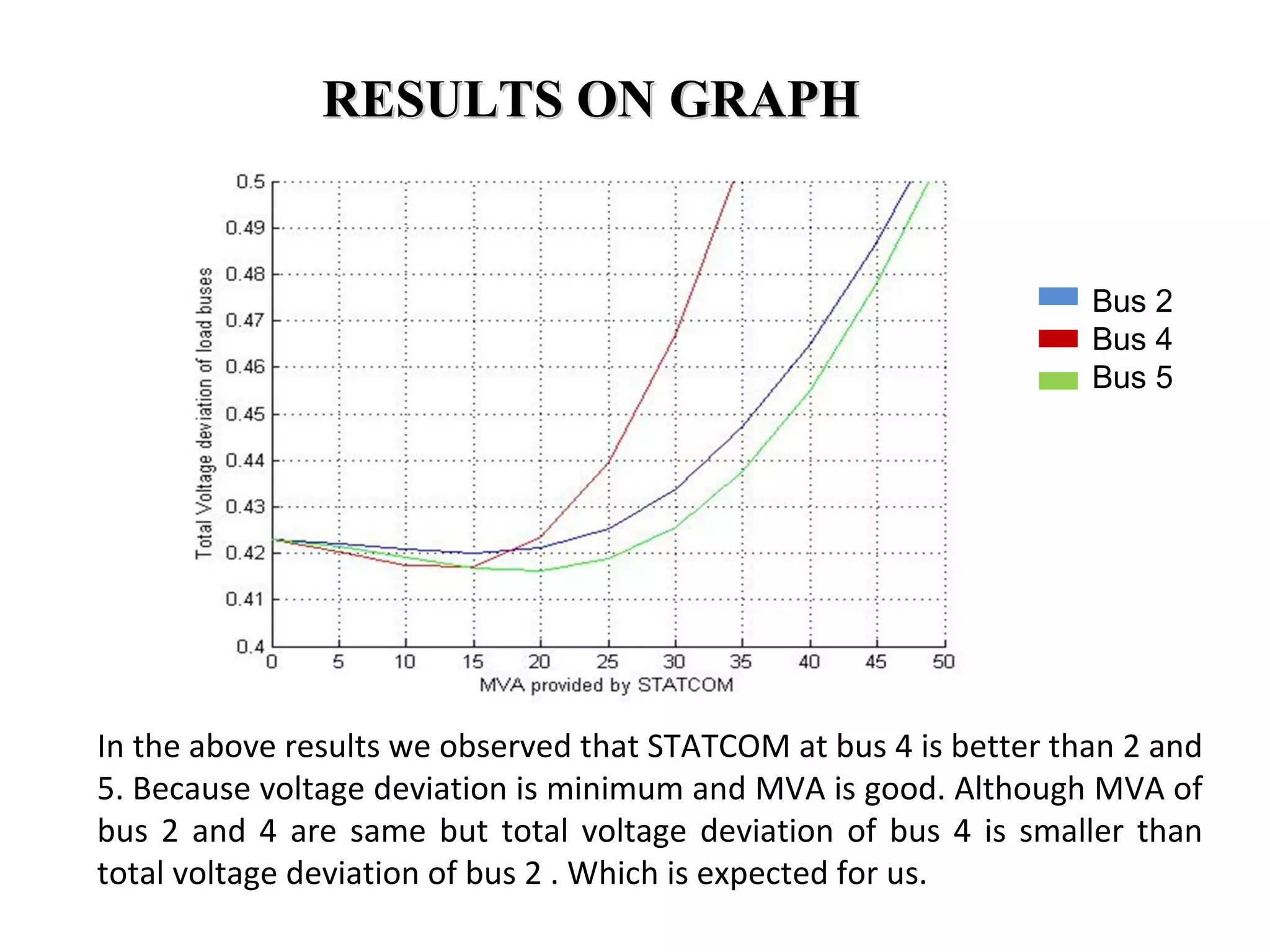 RESULTS ON GRAPHRESULTS ON GRAPH
Bus 2
Bus 4
Bus 5
In the above results we observed that STATCOM at bus 4 is better than 2 and
5. Because voltage deviation is minimum and MVA is good. Although MVA of
bus 2 and 4 are same but total voltage deviation of bus 4 is smaller than
total voltage deviation of bus 2 . Which is expected for us.
 