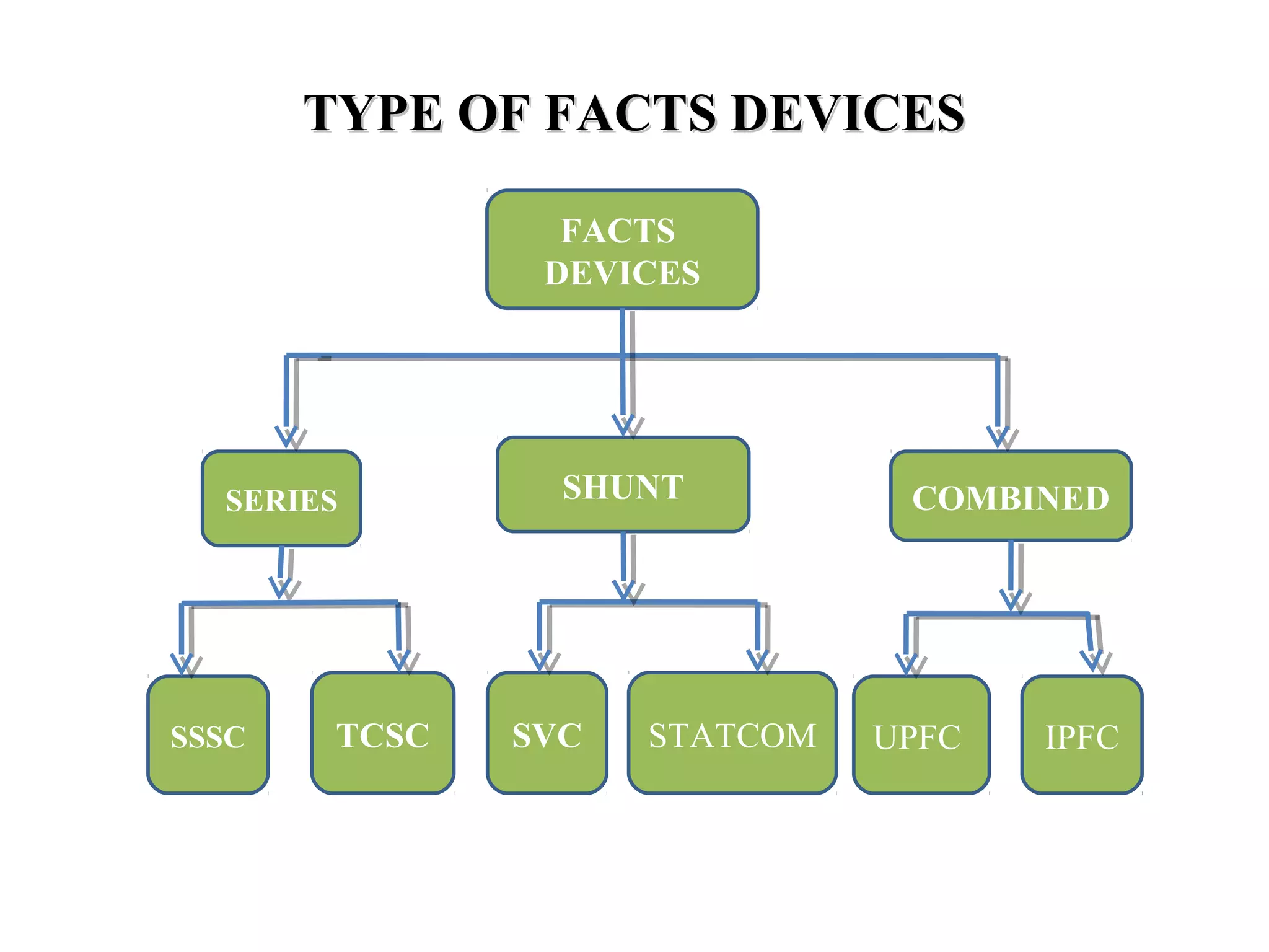 TYPE OF FACTS DEVICESTYPE OF FACTS DEVICES
FACTS
DEVICES
SERIES SHUNT COMBINED
SSSC TCSC SVC STATCOM UPFC IPFC
 