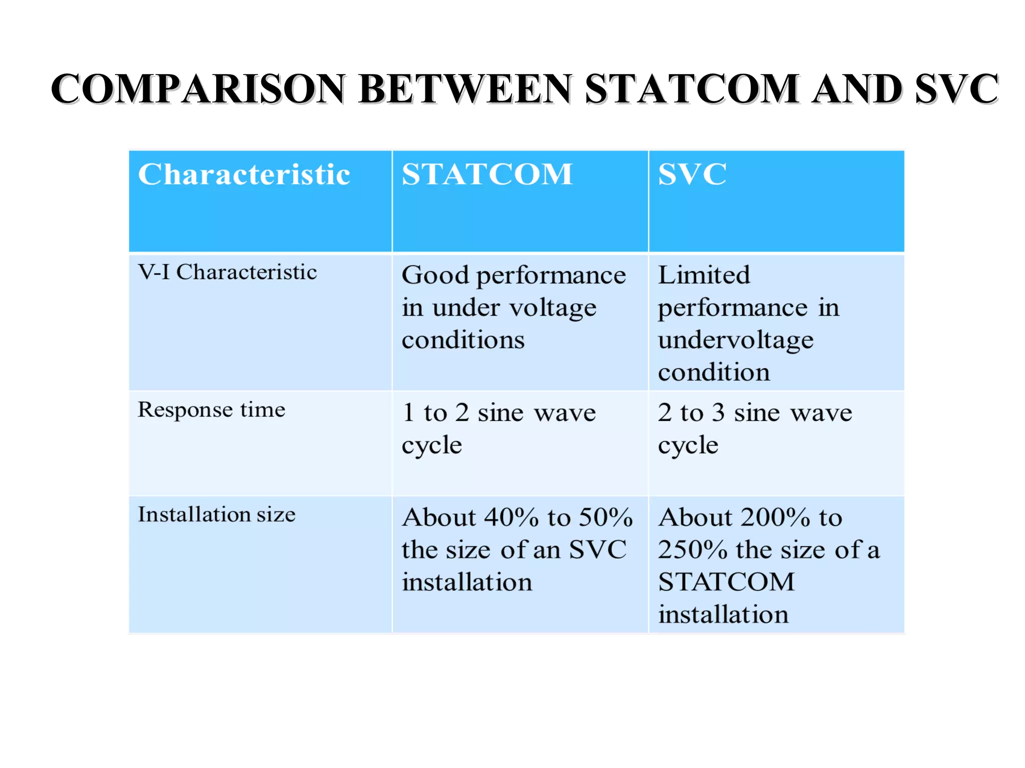 COMPARISON BETWEEN STATCOM AND SVCCOMPARISON BETWEEN STATCOM AND SVC
 