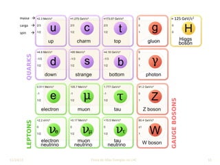 10	
massa			à	
	
carga				à		
	
spin						à		
≈	125	GeV/c2	
11/24/2015	 José	Cuper9no	-	Física	de	Altas	Energias	no	LHC	
 
