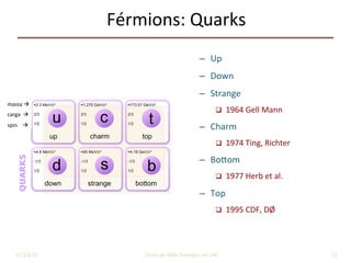 –  Up	
–  Down	
–  Strange	
q  1964	Gell	Mann		
–  Charm	
q  1974	Ting,	Richter	
–  Booom	
q  1977	Herb	et	al.	
–  Top	
q  1995	CDF,	DØ	
Férmions:	Quarks	
12	
massa	à	
	
carga		à		
	
spin				à		
11/24/2015	 José	Cuper9no	-	Física	de	Altas	Energias	no	LHC	
 