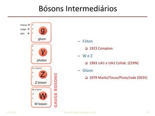 –  Fóton	
q  1923	Compton	
–  W	e	Z	
q  1983	UA1	e	UA2	Collab.	(CERN)	
–  Glúon	
q  1979	MarkJ/Tasso/Pluto/Jade	(DESY)	
Bósons	Intermediários	
13	
massa	à	
	
carga		à		
	
spin				à		
11/24/2015	 José	Cuper9no	-	Física	de	Altas	Energias	no	LHC	
 