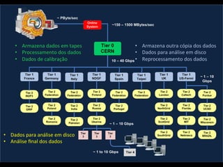 •  Armazena	dados	em	tapes	
•  Processamento	dos	dados	
•  Dados	de	calibração	
•  Armazena	outra	cópia	dos	dados	
•  Dados	para	análise	em	disco	
•  Reprocessamento	dos	dados	
•  Dados	para	análise	em	disco	
•  Análise	ﬁnal	dos	dados	
 