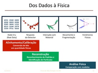 Dos	Dados	à	Física	
Dado	Cru	
(Raw	Data)	
Resposta	
do	Detector	
Interação	com	
Material	
Decaimento	e	
Fragmentação	
Fenômenos	
Físicos	
Alinhamento/Calibração	
Conversão	de	bits		
em	quan;dade	Rsicas	
Análise	Física	
Comparação	com	modelos	
Reconstrução	
Reconhecimento	de	Padrões	e	
Iden;ﬁcação	de	ParXculas	
11/24/2015	 34	José	Cuper9no	-	Física	de	Altas	Energias	no	LHC	
 