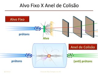 Alvo	
prótons	
Alvo	Fixo	
prótons	 (an;)	prótons	
Anel	de	Colisão	
1/2
2
Alvo Feixe2 43 GeVTE m c EÈ ˘= @Í ˙Î ˚
Feixe2 2.000GeVTE E= @
Feixe 1.000GeVE =
6	
Alvo	Fixo	X	Anel	de	Colisão	
11/24/2015	 José	Cuper9no	-	Física	de	Altas	Energias	no	LHC	
 