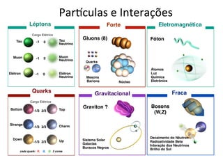 Gluons (8)
Quarks
Mesons
Barions Núcleo
Graviton ? Bosons
(W,Z)
Átomos
Luz
Química
Eletrônica
Sistema Solar
Galaxias
Buracos Negros
Decaimento do Nêutron
Radioatividade Beta
Interação dos Neutrinos
Brilho do Sol
Forte
Fóton
Gravitacional Fraca
Eletromagnética
Tau
Muon
Elétron
Tau
Neutrino
Muon
Neutrino
Elétron
Neutrino
-1
-1
-1
0
0
0
Bottom
Strange
Down
Top
Charm
Up
2/3
2/3
2/3
-1/3
-1/3
-1/3
cada quark: R, B, G 3 cores
Quarks
Carga Elétrica
Léptons
Carga Elétrica
ParQculas	e	Interações	
 